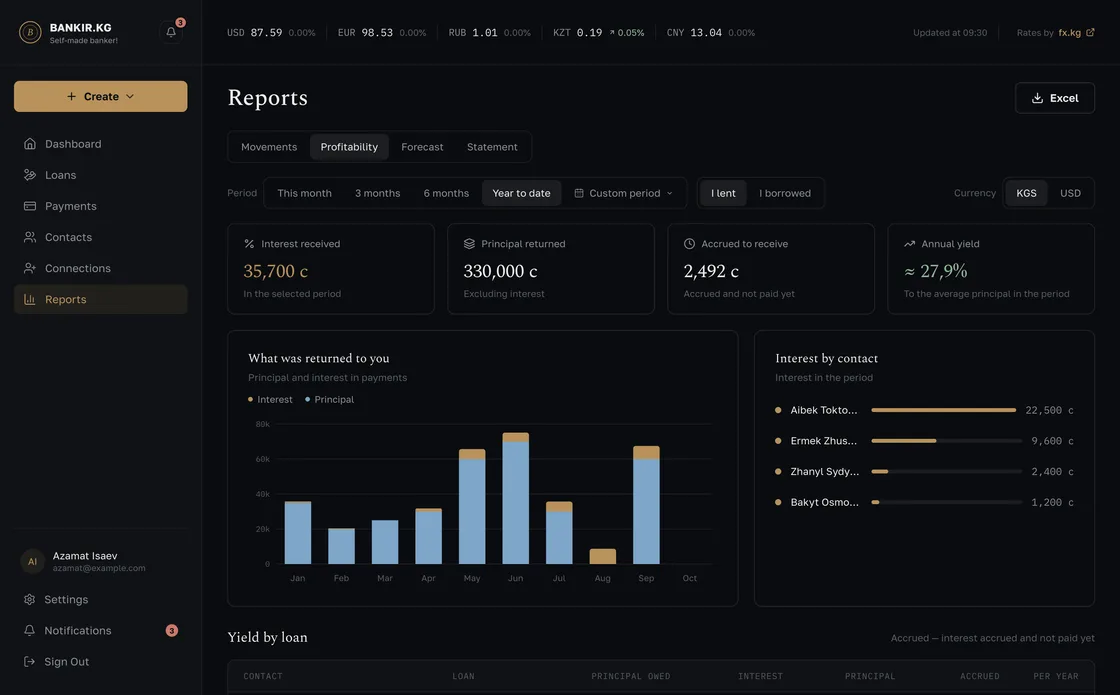 The Profitability report in BANKIR.KG: interest received and principal returned by month, interest by contact